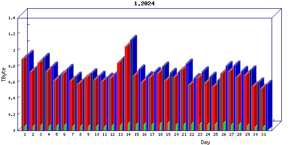 Traffic statistics, totals for 3001