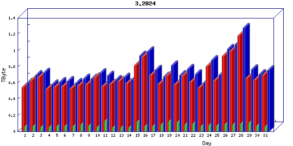 Traffic statistics, totals for 3001