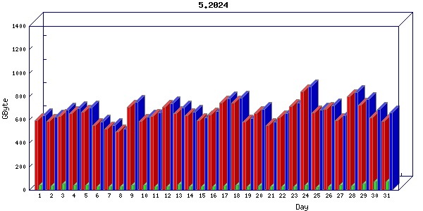 Traffic statistics, totals for 3001