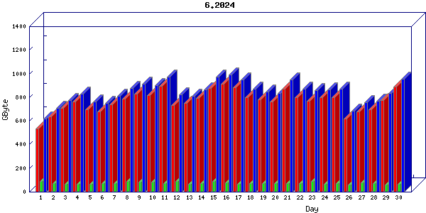 Traffic statistics, totals for 3001