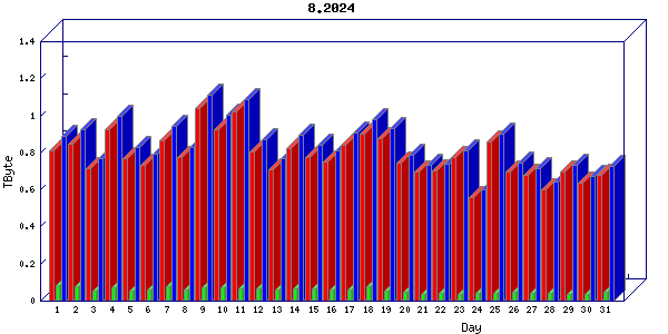 Traffic statistics, totals for 3001