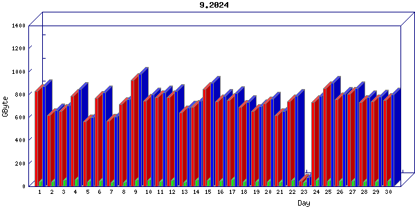 Traffic statistics, totals for 3001