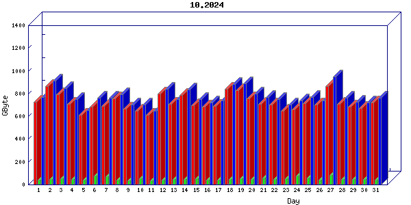 Traffic statistics, totals for 3001