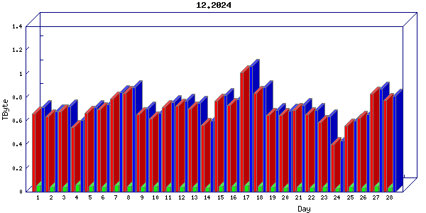 Traffic statistics, totals for 3001