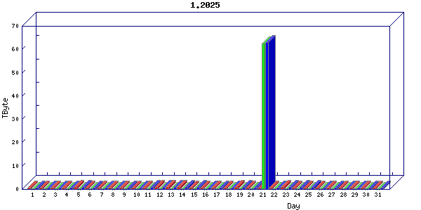 Traffic statistics, totals for 3001