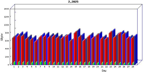 Traffic statistics, totals for 3001