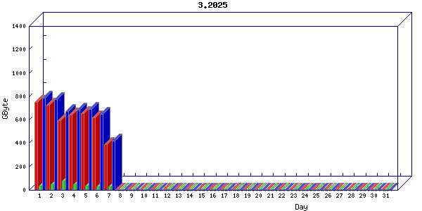 Traffic statistics, totals for 3001