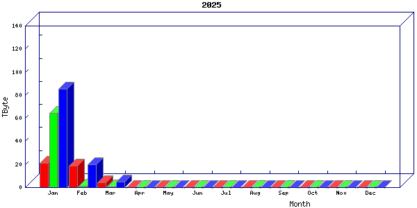Traffic statistics, totals for 3001