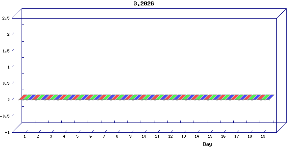 Traffic statistics, totals for 3001