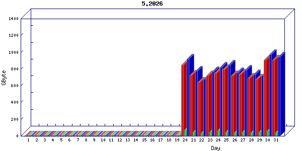 Traffic statistics, totals for 3001