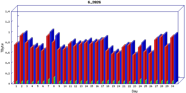 Traffic statistics, totals for 3001