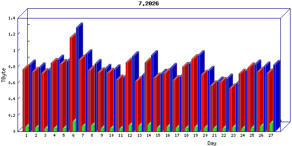 Traffic statistics, totals for 3001