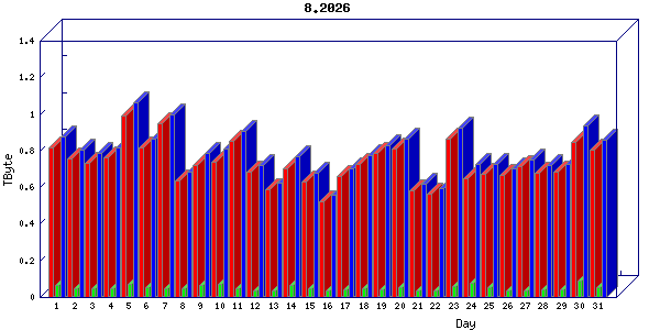 Traffic statistics, totals for 3001