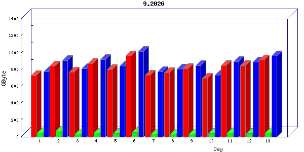 Traffic statistics, totals for 3001
