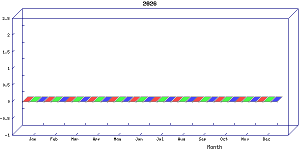 Traffic statistics, totals for 3001