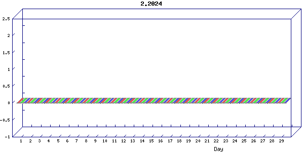 Traffic statistics, totals for 3003