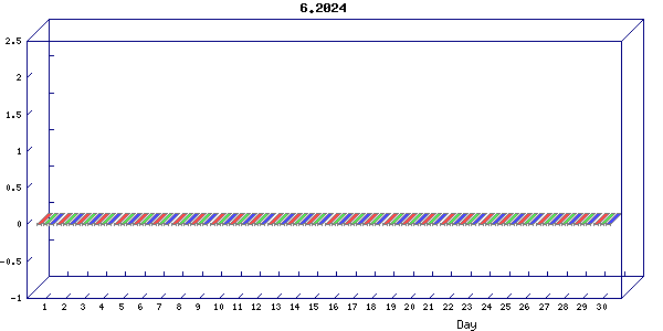 Traffic statistics, totals for 3003