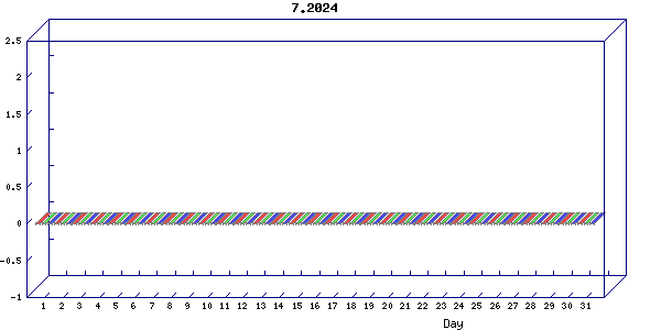 Traffic statistics, totals for 3003