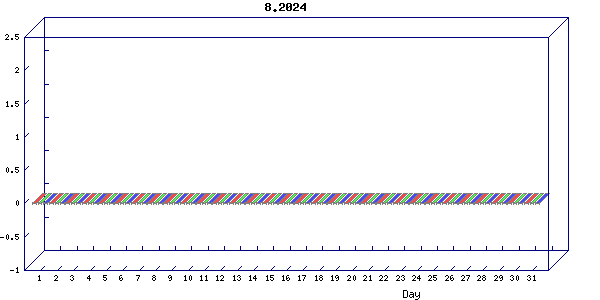 Traffic statistics, totals for 3003